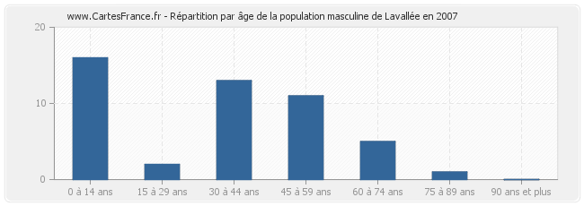 Répartition par âge de la population masculine de Lavallée en 2007