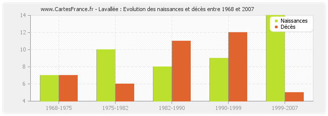 Lavallée : Evolution des naissances et décès entre 1968 et 2007