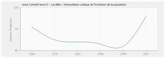 Lavallée : Interpolation cubique de l'évolution de la population