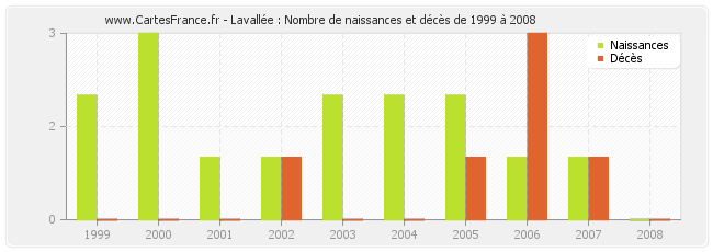 Lavallée : Nombre de naissances et décès de 1999 à 2008
