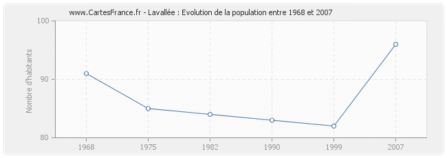 Population Lavallée