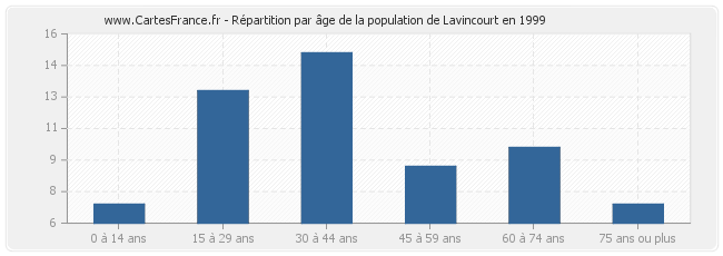 Répartition par âge de la population de Lavincourt en 1999