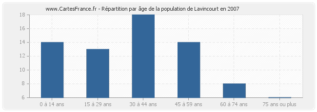 Répartition par âge de la population de Lavincourt en 2007