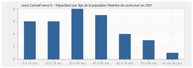 Répartition par âge de la population féminine de Lavincourt en 2007