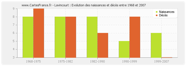 Lavincourt : Evolution des naissances et décès entre 1968 et 2007
