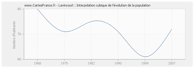 Lavincourt : Interpolation cubique de l'évolution de la population