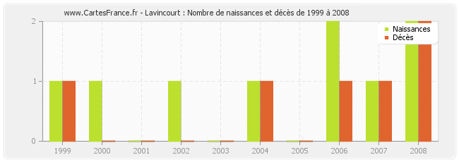 Lavincourt : Nombre de naissances et décès de 1999 à 2008