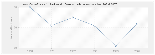 Population Lavincourt