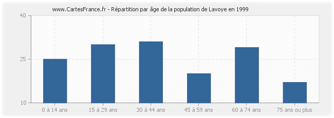 Répartition par âge de la population de Lavoye en 1999