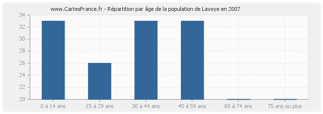 Répartition par âge de la population de Lavoye en 2007