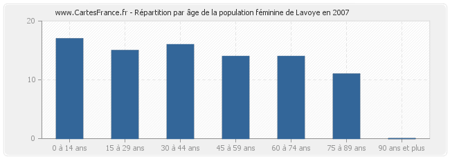 Répartition par âge de la population féminine de Lavoye en 2007