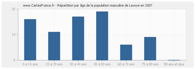 Répartition par âge de la population masculine de Lavoye en 2007