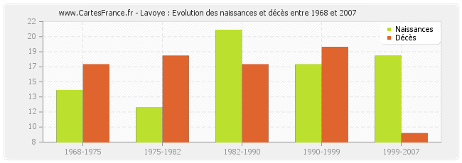 Lavoye : Evolution des naissances et décès entre 1968 et 2007
