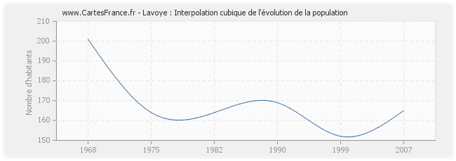 Lavoye : Interpolation cubique de l'évolution de la population