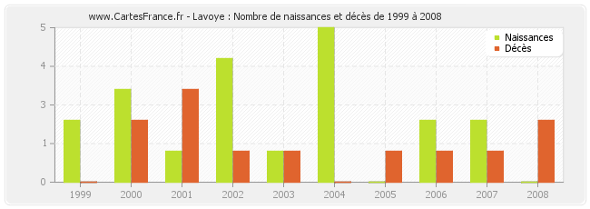 Lavoye : Nombre de naissances et décès de 1999 à 2008
