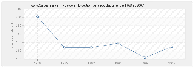 Population Lavoye