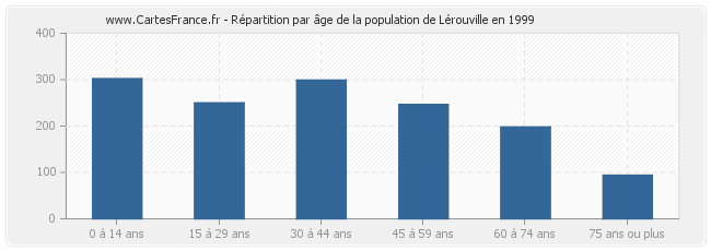 Répartition par âge de la population de Lérouville en 1999