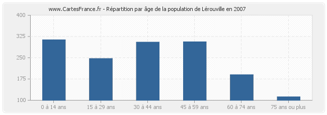 Répartition par âge de la population de Lérouville en 2007