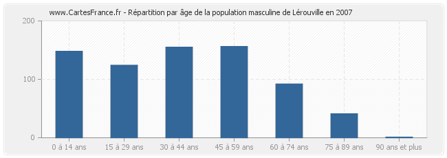 Répartition par âge de la population masculine de Lérouville en 2007