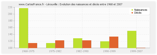 Lérouville : Evolution des naissances et décès entre 1968 et 2007