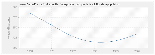 Lérouville : Interpolation cubique de l'évolution de la population