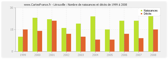 Lérouville : Nombre de naissances et décès de 1999 à 2008