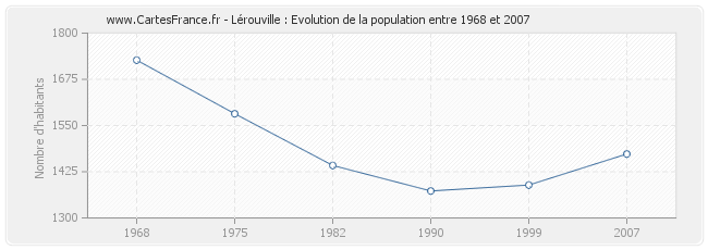 Population Lérouville
