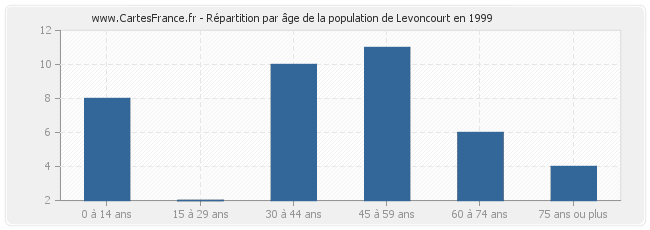 Répartition par âge de la population de Levoncourt en 1999
