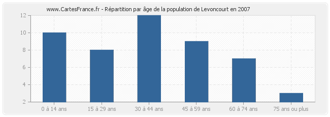 Répartition par âge de la population de Levoncourt en 2007