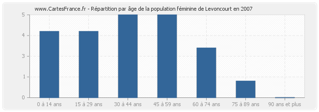 Répartition par âge de la population féminine de Levoncourt en 2007