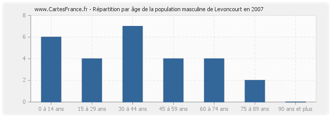 Répartition par âge de la population masculine de Levoncourt en 2007