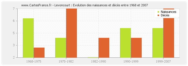 Levoncourt : Evolution des naissances et décès entre 1968 et 2007
