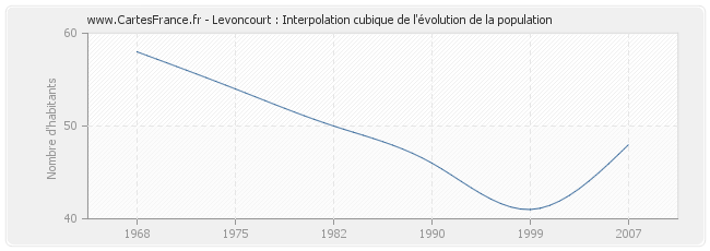 Levoncourt : Interpolation cubique de l'évolution de la population