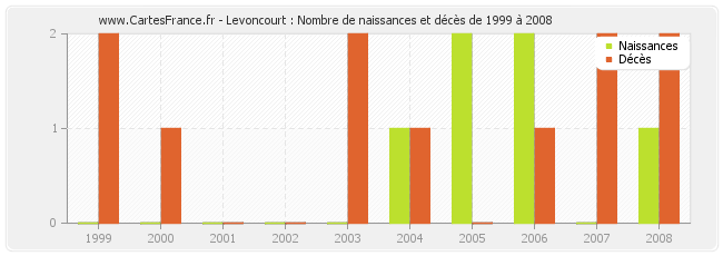 Levoncourt : Nombre de naissances et décès de 1999 à 2008