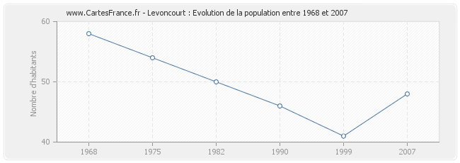 Population Levoncourt
