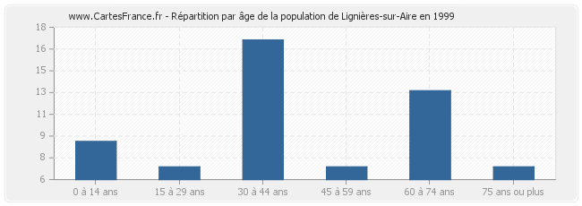Répartition par âge de la population de Lignières-sur-Aire en 1999