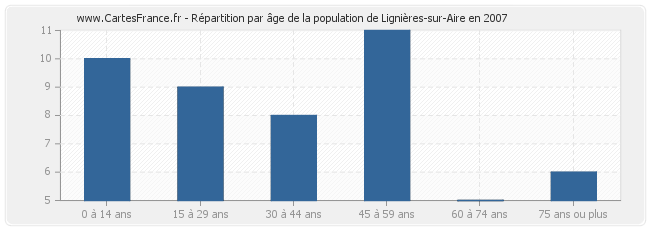 Répartition par âge de la population de Lignières-sur-Aire en 2007