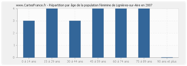 Répartition par âge de la population féminine de Lignières-sur-Aire en 2007