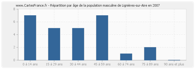 Répartition par âge de la population masculine de Lignières-sur-Aire en 2007