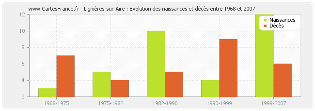 Lignières-sur-Aire : Evolution des naissances et décès entre 1968 et 2007