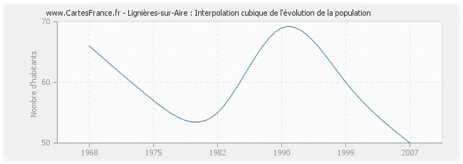 Lignières-sur-Aire : Interpolation cubique de l'évolution de la population