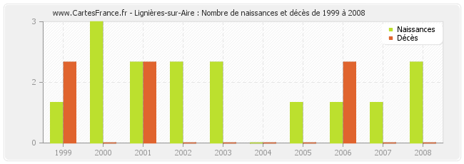 Lignières-sur-Aire : Nombre de naissances et décès de 1999 à 2008