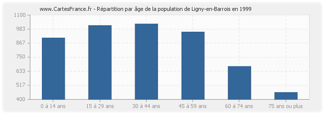 Répartition par âge de la population de Ligny-en-Barrois en 1999