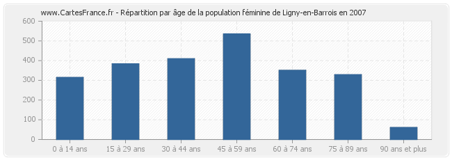 Répartition par âge de la population féminine de Ligny-en-Barrois en 2007