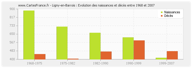 Ligny-en-Barrois : Evolution des naissances et décès entre 1968 et 2007