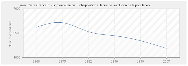 Ligny-en-Barrois : Interpolation cubique de l'évolution de la population