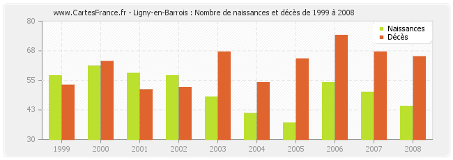 Ligny-en-Barrois : Nombre de naissances et décès de 1999 à 2008