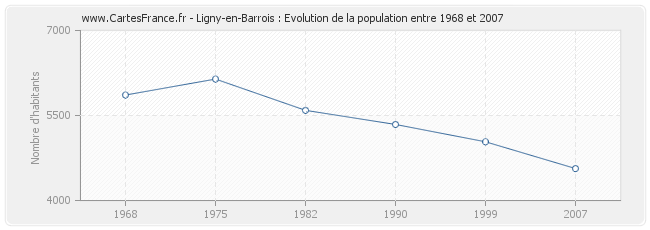 Population Ligny-en-Barrois