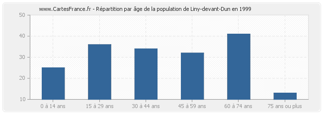 Répartition par âge de la population de Liny-devant-Dun en 1999