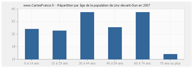Répartition par âge de la population de Liny-devant-Dun en 2007